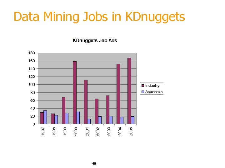 Data Mining Jobs in KDnuggets 40 