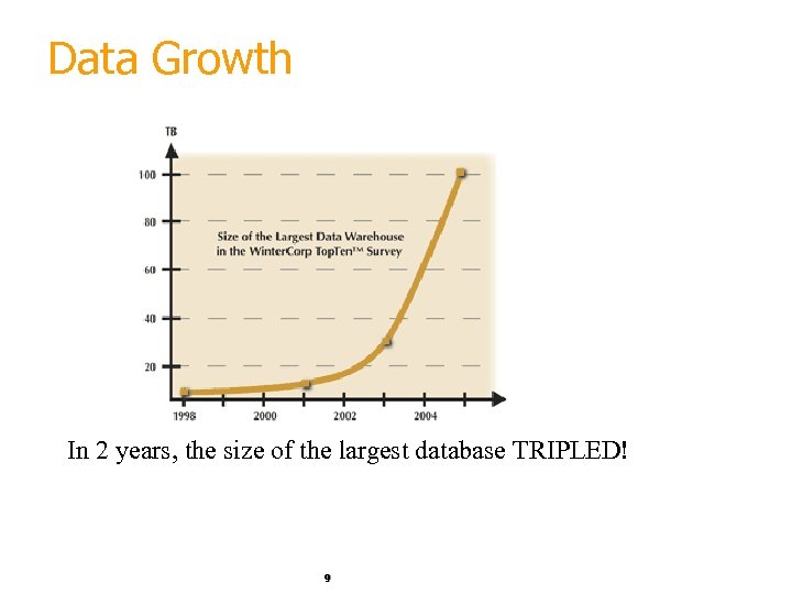 Data Growth In 2 years, the size of the largest database TRIPLED! 9 