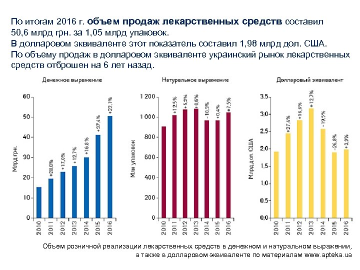 По итогам 2016 г. объем продаж лекарственных средств составил 50, 6 млрд грн. за
