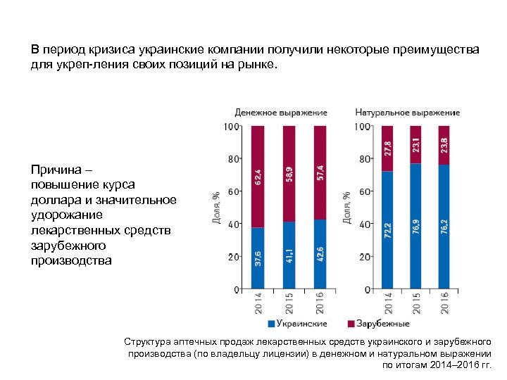 В период кризиса украинские компании получили некоторые преимущества для укреп ления своих позиций на