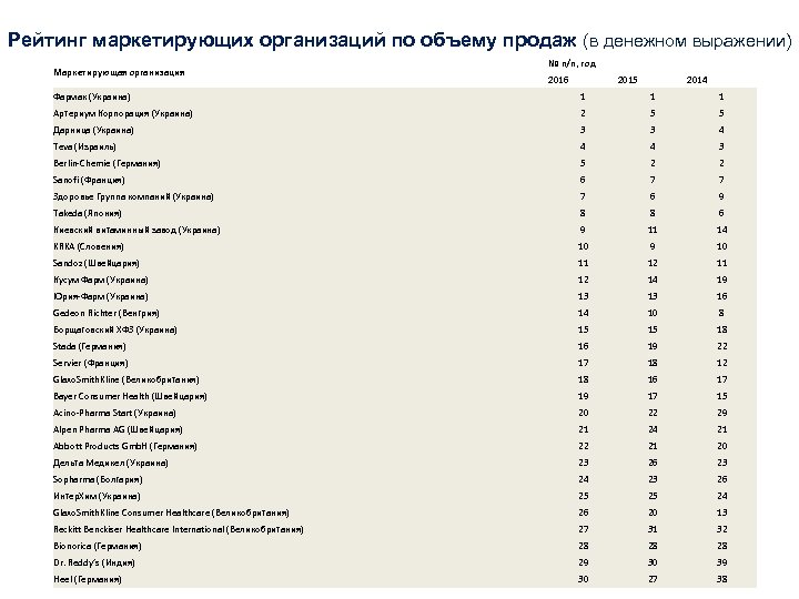 Рейтинг маркетирующих организаций по объему продаж (в денежном выражении) Маркетирующая организация № п/п, год