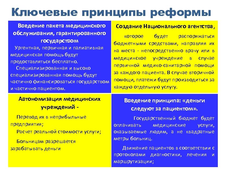 Ключевые принципы реформы Введение пакета медицинского Создание Национального агентства, обслуживания, гарантированного которое будет распоряжаться