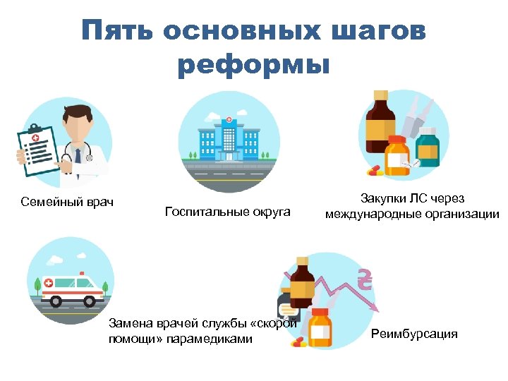 Пять основных шагов реформы Семейный врач Госпитальные округа Замена врачей службы «скорой помощи» парамедиками
