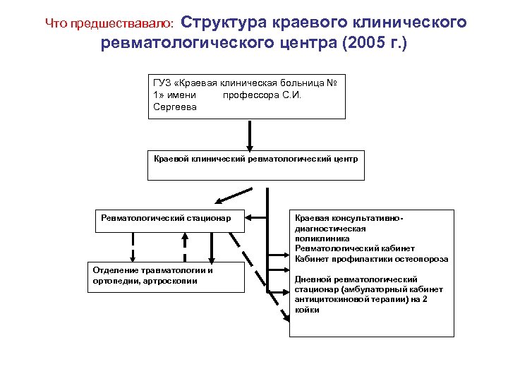 Структура краевого клинического ревматологического центра (2005 г. ) Что предшествавало: ГУЗ «Краевая клиническая больница