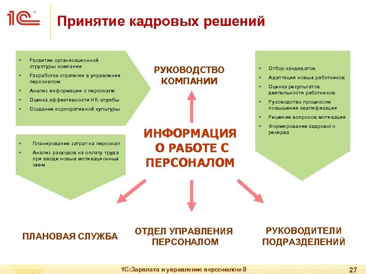 Принятие кадровых решений § Развитие организационной структуры компании РУКОВОДСТВО КОМПАНИИ § Анализ информации о