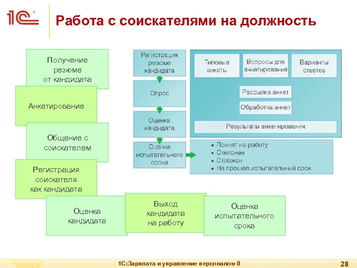Работа с соискателями на должность Получение резюме от кандидата Анкетирование Общение с соискателем Регистрация