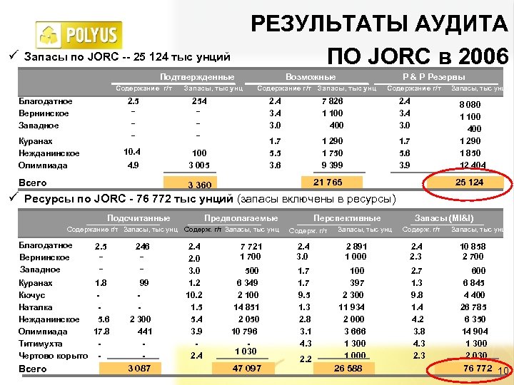 РЕЗУЛЬТАТЫ АУДИТА ПО JORC в 2006 ü Запасы по JORC -- 25 124 тыс