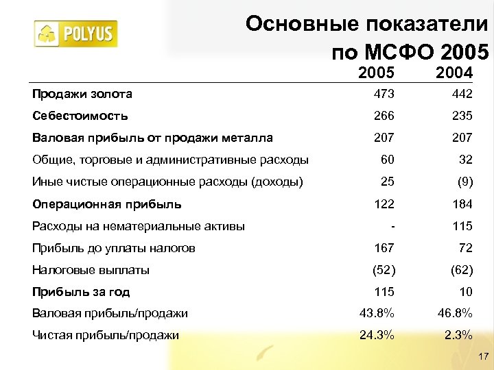 Основные показатели по МСФО 2005 2004 Продажи золота 473 442 Себестоимость 266 235 Валовая