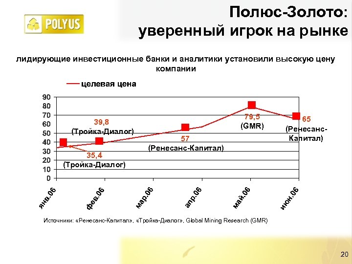 Полюс-Золото: уверенный игрок на рынке лидирующие инвестиционные банки и аналитики установили высокую цену компании