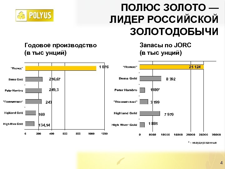 ПОЛЮС ЗОЛОТО — ЛИДЕР РОССИЙСКОЙ ЗОЛОТОДОБЫЧИ Годовое производство (в тыс унций) Запасы по JORC