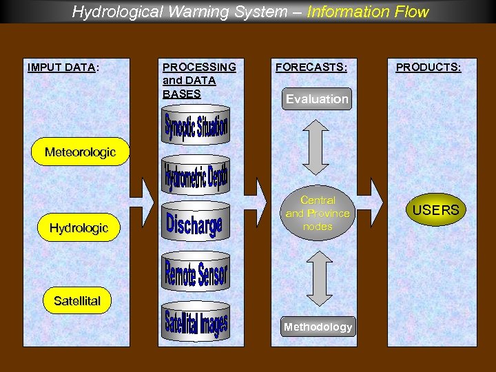 Hydrological Warning System – Information Flow IMPUT DATA: PROCESSING and DATA BASES FORECASTS: PRODUCTS: