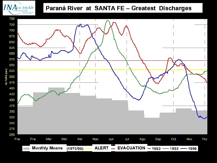 Paraná River at SANTA FE – Greatest Discharges Monthly Means ALERT EVACUATION 