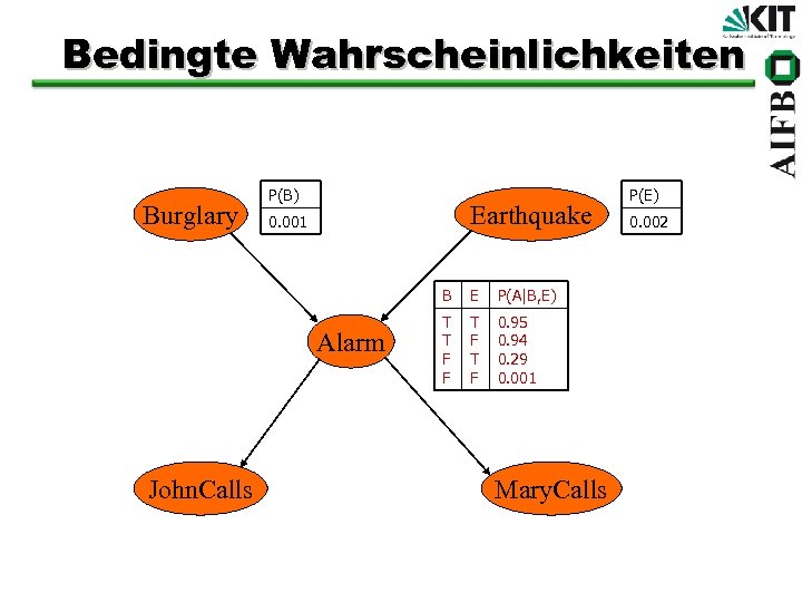 Bedingte Wahrscheinlichkeiten Burglary P(B) Earthquake 0. 001 B Alarm John. Calls E P(A|B, E)