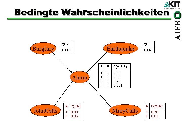 Bedingte Wahrscheinlichkeiten Burglary P(B) Earthquake 0. 001 B Alarm John. Calls A P(J|A) T