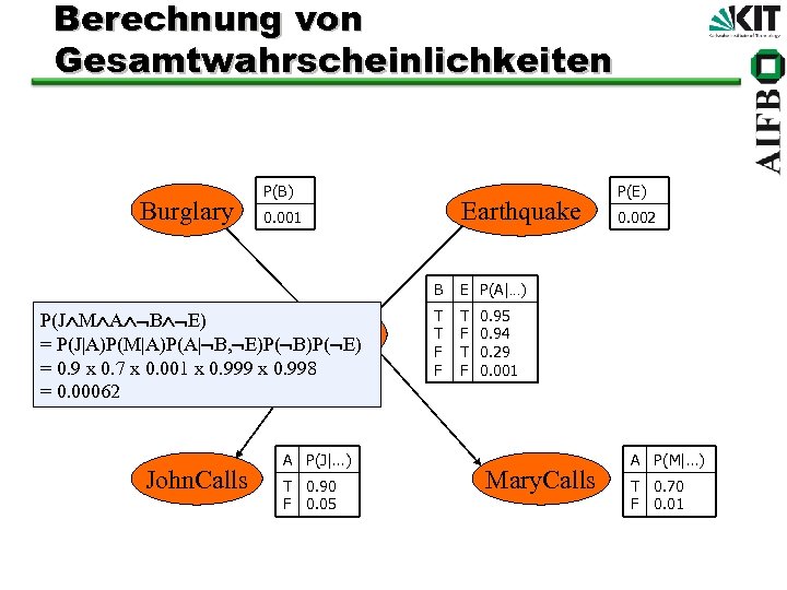 Berechnung von Gesamtwahrscheinlichkeiten Burglary P(B) Earthquake 0. 001 B P(J M A B E)