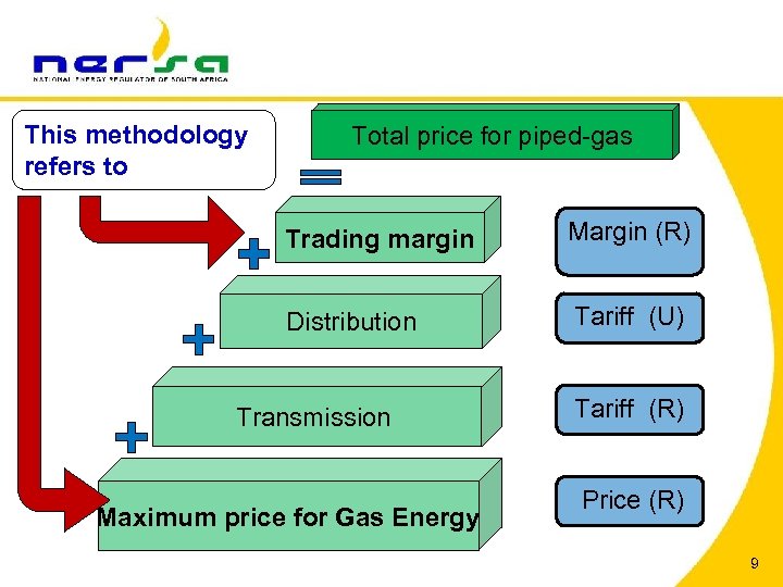 This methodology refers to Total price for piped-gas Trading margin Margin (R) Distribution Tariff