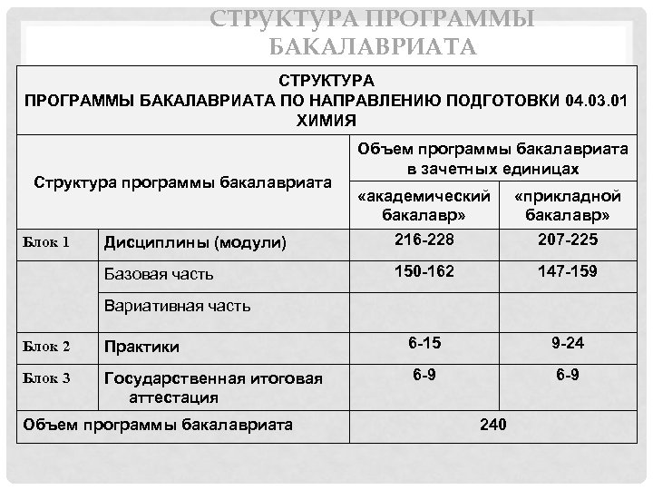 СТРУКТУРА ПРОГРАММЫ БАКАЛАВРИАТА ПО НАПРАВЛЕНИЮ ПОДГОТОВКИ 04. 03. 01 ХИМИЯ Структура программы бакалавриата Блок