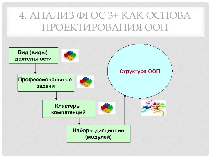 4. АНАЛИЗ ФГОС 3+ КАК ОСНОВА ПРОЕКТИРОВАНИЯ ООП Вид (виды) деятельности Структура ООП Профессиональные