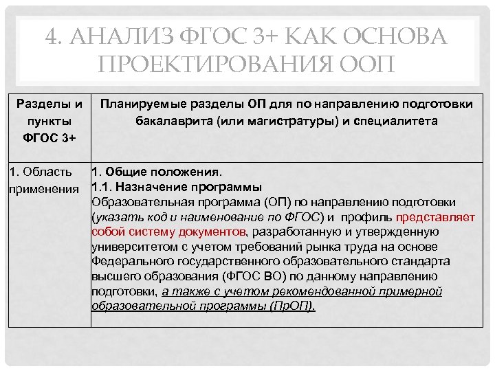 4. АНАЛИЗ ФГОС 3+ КАК ОСНОВА ПРОЕКТИРОВАНИЯ ООП Разделы и Планируемые разделы ОП для
