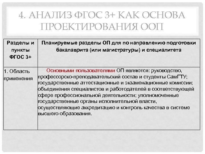 4. АНАЛИЗ ФГОС 3+ КАК ОСНОВА ПРОЕКТИРОВАНИЯ ООП Разделы и Планируемые разделы ОП для