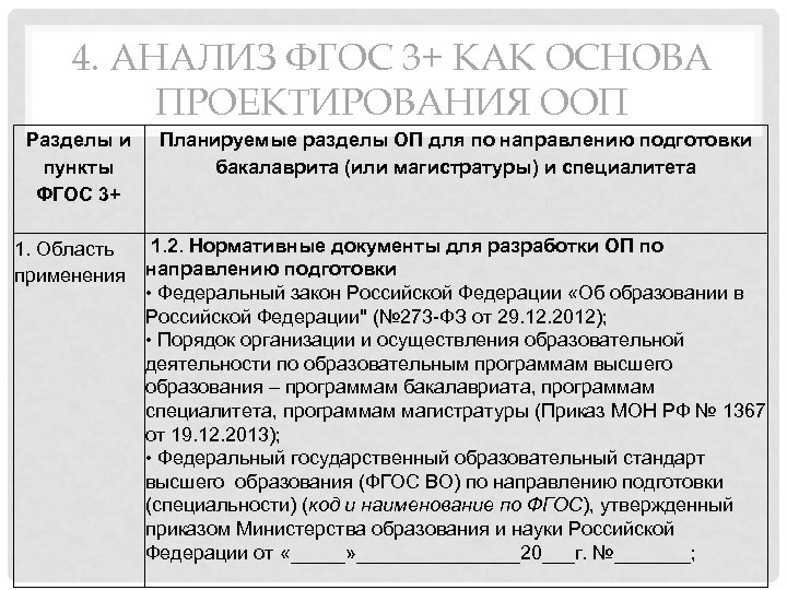 4. АНАЛИЗ ФГОС 3+ КАК ОСНОВА ПРОЕКТИРОВАНИЯ ООП Разделы и Планируемые разделы ОП для