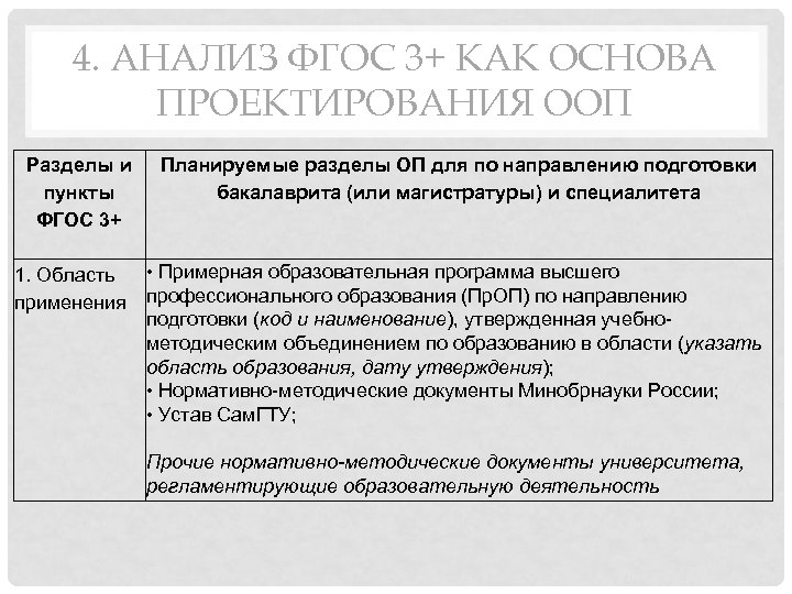4. АНАЛИЗ ФГОС 3+ КАК ОСНОВА ПРОЕКТИРОВАНИЯ ООП Разделы и Планируемые разделы ОП для