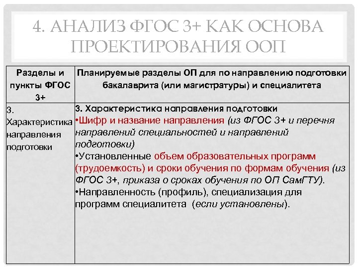 4. АНАЛИЗ ФГОС 3+ КАК ОСНОВА ПРОЕКТИРОВАНИЯ ООП Разделы и Планируемые разделы ОП для