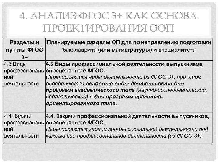 4. АНАЛИЗ ФГОС 3+ КАК ОСНОВА ПРОЕКТИРОВАНИЯ ООП Разделы и Планируемые разделы ОП для