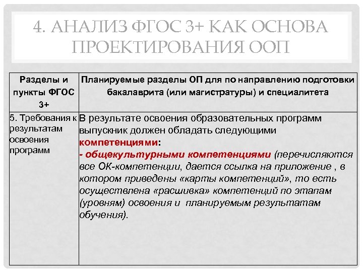 4. АНАЛИЗ ФГОС 3+ КАК ОСНОВА ПРОЕКТИРОВАНИЯ ООП Разделы и Планируемые разделы ОП для