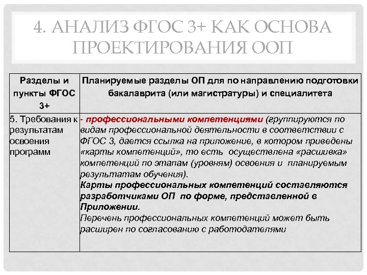 4. АНАЛИЗ ФГОС 3+ КАК ОСНОВА ПРОЕКТИРОВАНИЯ ООП Разделы и Планируемые разделы ОП для