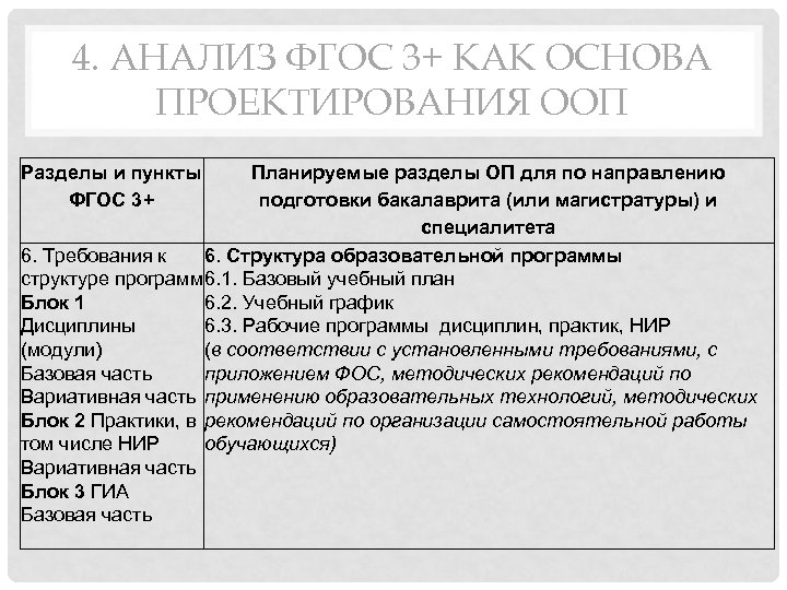 4. АНАЛИЗ ФГОС 3+ КАК ОСНОВА ПРОЕКТИРОВАНИЯ ООП Разделы и пункты ФГОС 3+ Планируемые