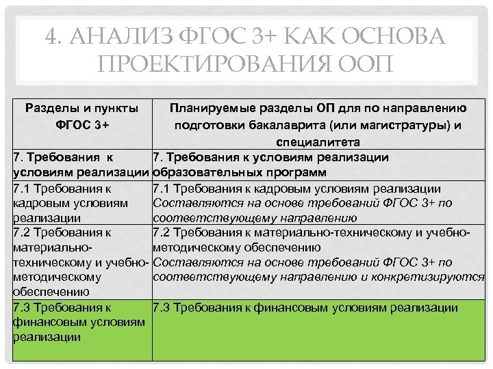 4. АНАЛИЗ ФГОС 3+ КАК ОСНОВА ПРОЕКТИРОВАНИЯ ООП Разделы и пункты ФГОС 3+ Планируемые