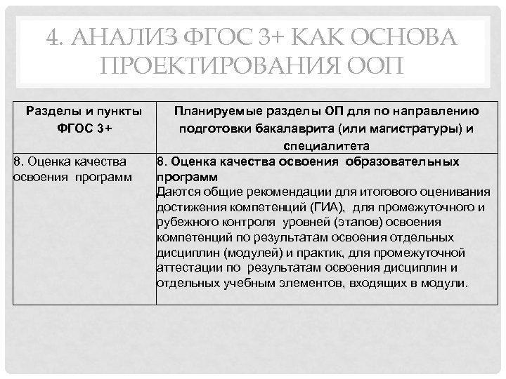 4. АНАЛИЗ ФГОС 3+ КАК ОСНОВА ПРОЕКТИРОВАНИЯ ООП Разделы и пункты ФГОС 3+ 8.