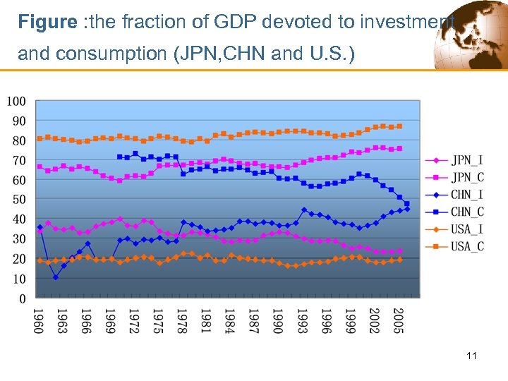 Figure : the fraction of GDP devoted to investment and consumption (JPN, CHN and