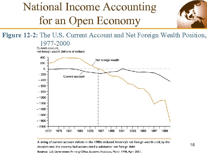 National Income Accounting for an Open Economy Figure 12 -2: The U. S. Current