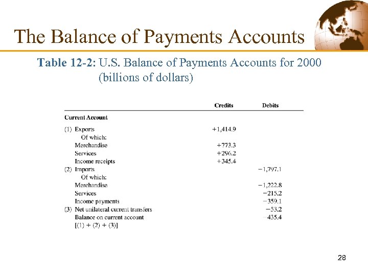 The Balance of Payments Accounts Table 12 -2: U. S. Balance of Payments Accounts