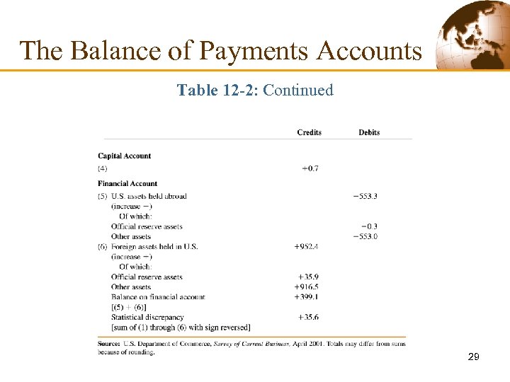 The Balance of Payments Accounts Table 12 -2: Continued 29 