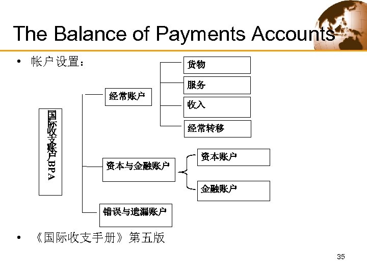 The Balance of Payments Accounts • 帐户设置： 货物 服务 经常账户 BPA 国 际 收