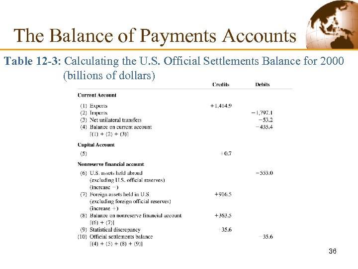 The Balance of Payments Accounts Table 12 -3: Calculating the U. S. Official Settlements