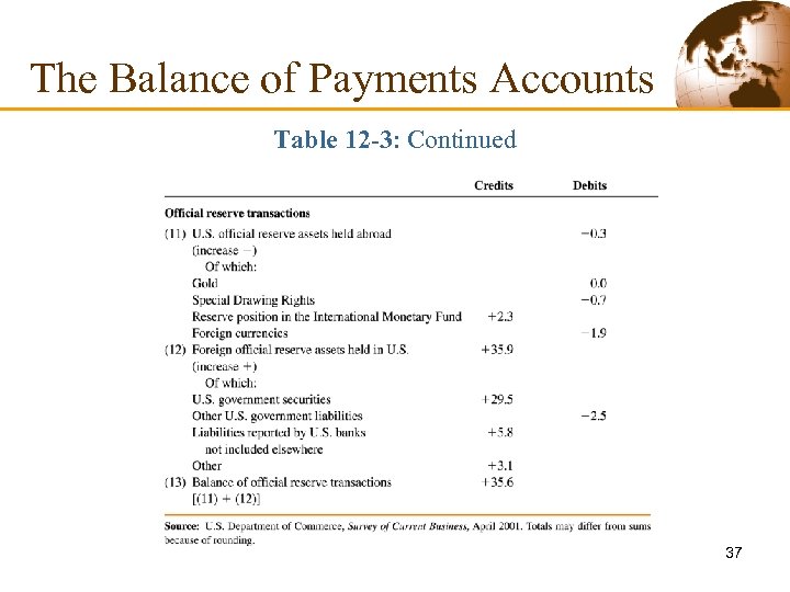 The Balance of Payments Accounts Table 12 -3: Continued 37 