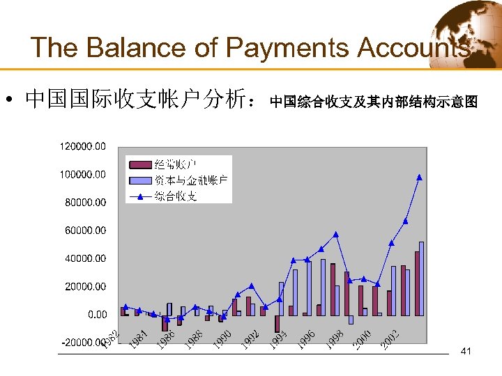 The Balance of Payments Accounts • 中国国际收支帐户分析：中国综合收支及其内部结构示意图 41 