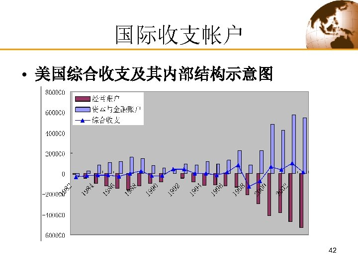 国际收支帐户 • 美国综合收支及其内部结构示意图 42 