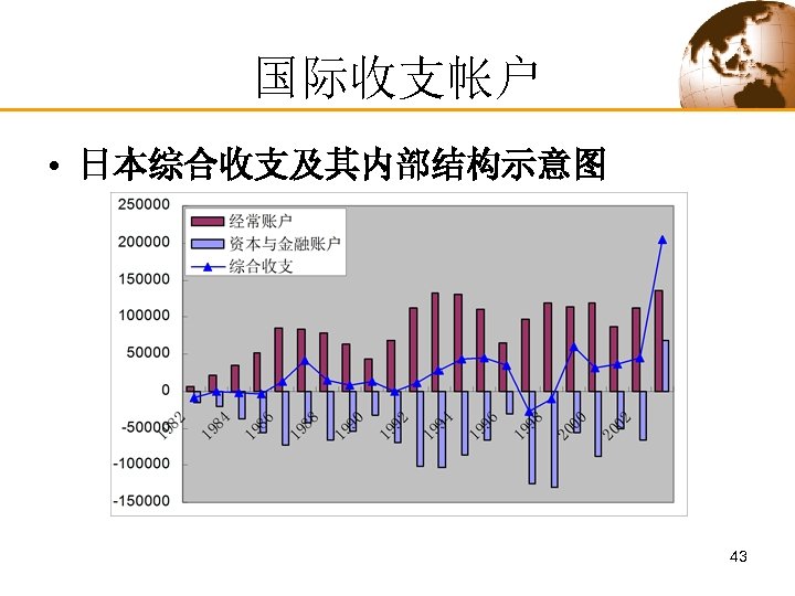 国际收支帐户 • 日本综合收支及其内部结构示意图 43 