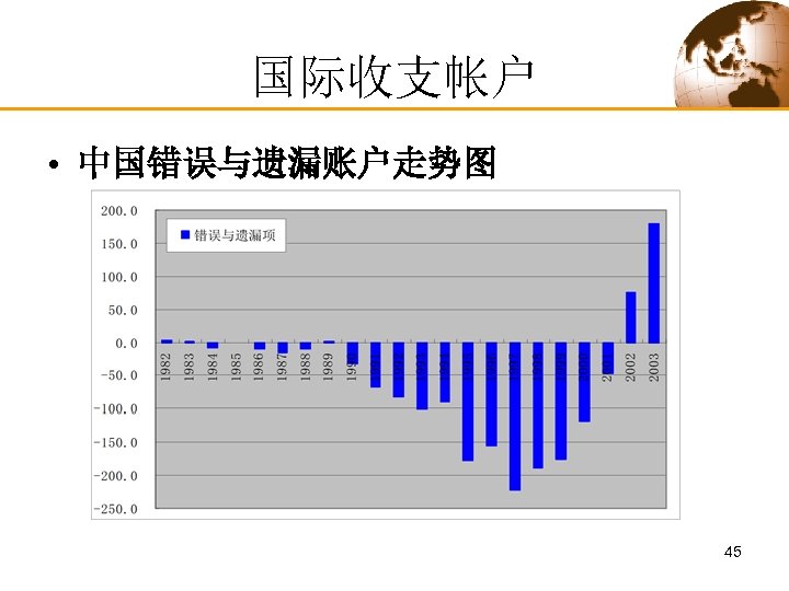 国际收支帐户 • 中国错误与遗漏账户走势图 45 
