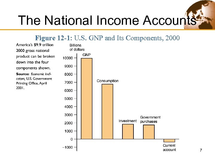 The National Income Accounts Figure 12 -1: U. S. GNP and Its Components, 2000