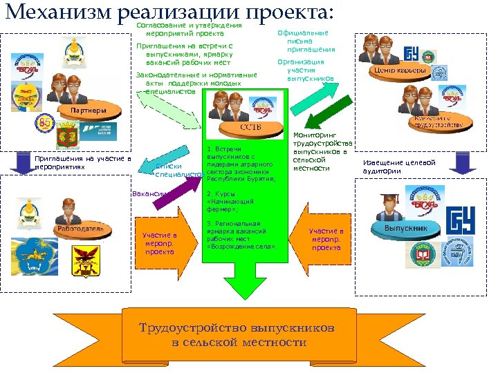 Механизм реализации проекта: Согласование и утверждения мероприятий проекта Приглашения на встречи с выпускниками, ярмарку