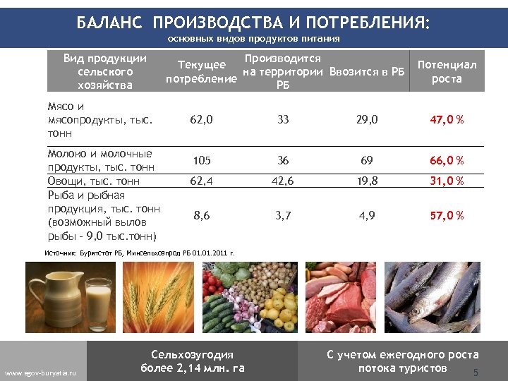 Баланс производства