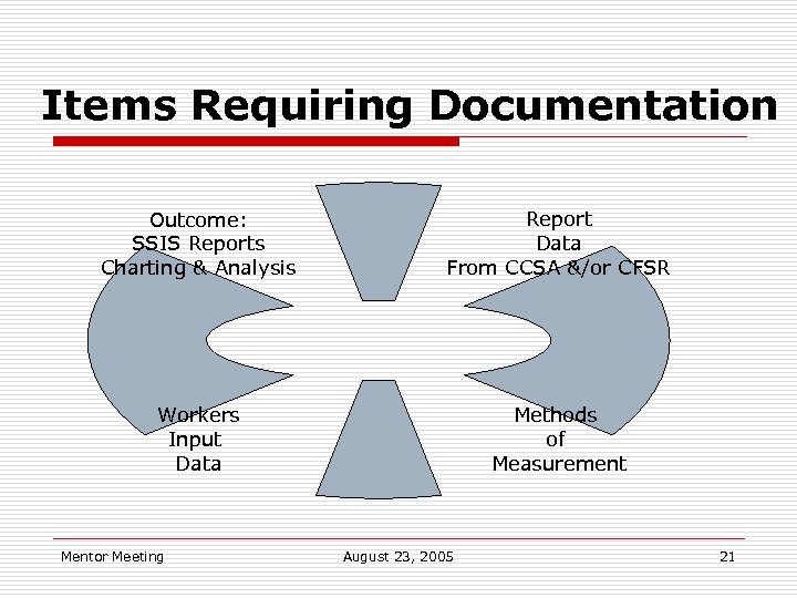 Items Requiring Documentation Outcome: SSIS Reports Charting & Analysis Report Data From CCSA &/or