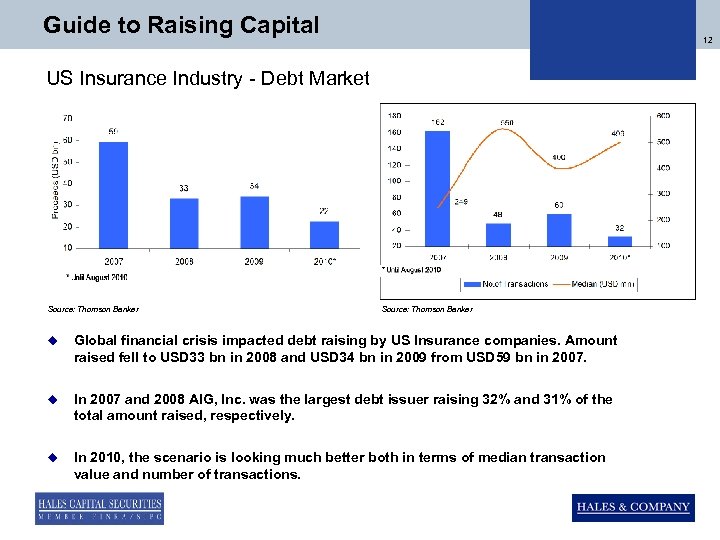 Guide to Raising Capital 12 US Insurance Industry - Debt Market Source: Thomson Banker