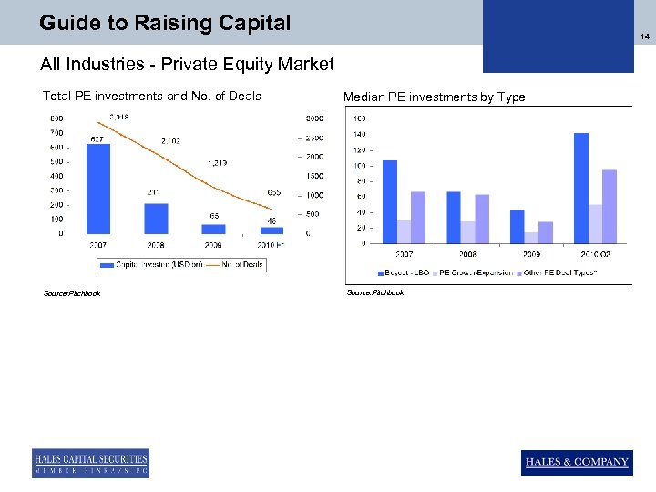 Guide to Raising Capital 14 All Industries - Private Equity Market Total PE investments
